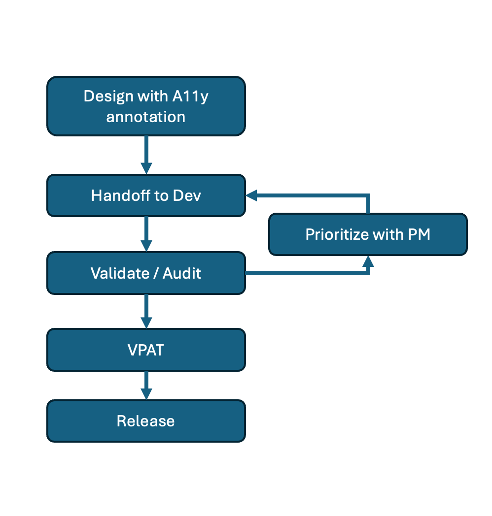 Design-led process of implementing accessibility.