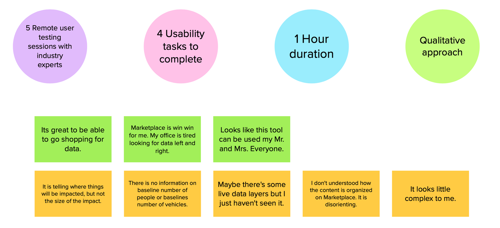 Usability testing results