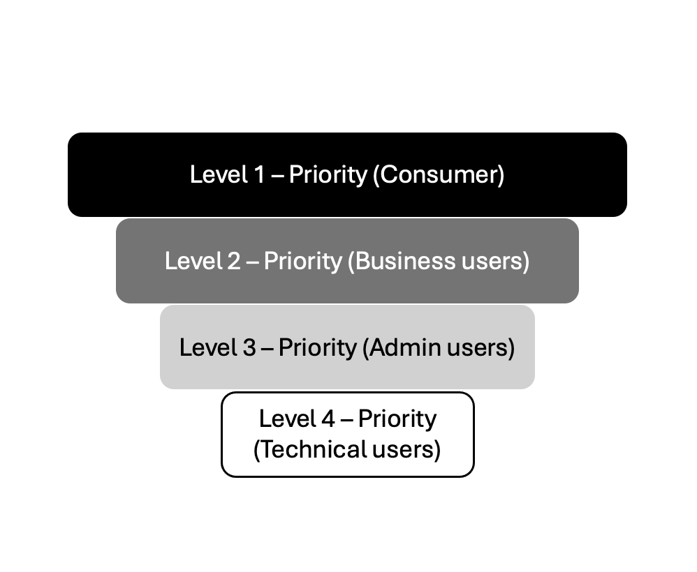 Triage. Start where it matters most.
